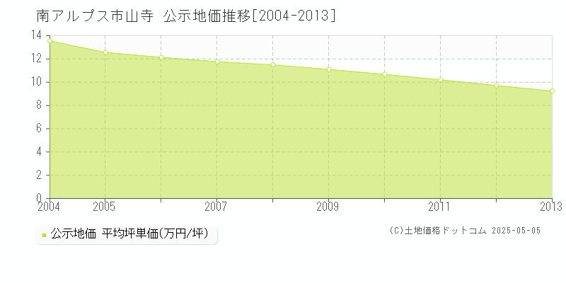 山寺(南アルプス市)の公示地価推移グラフ(坪単価)[2004-2013年]