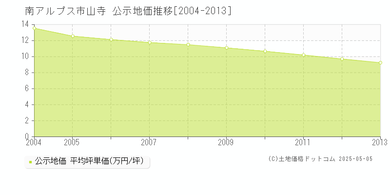 南アルプス市山寺の地価公示推移グラフ 