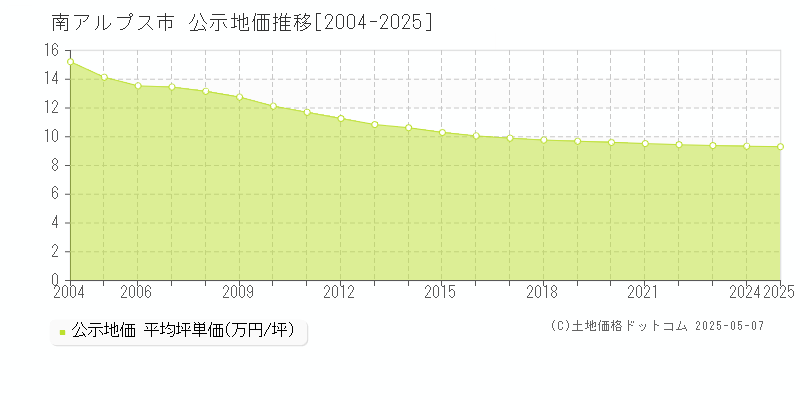 南アルプス市(山梨県)の公示地価推移グラフ(坪単価)[2004-2025年]
