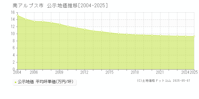 南アルプス市の地価公示推移グラフ 