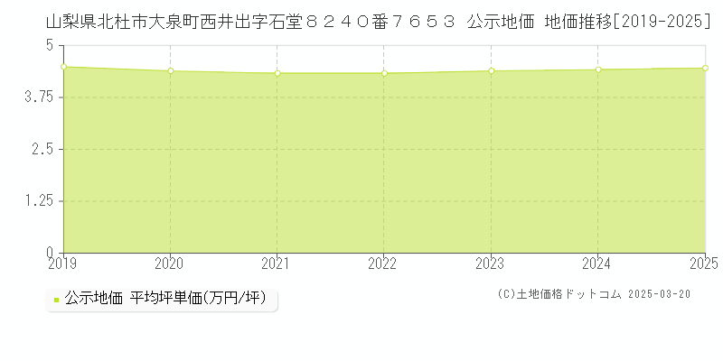 山梨県北杜市大泉町西井出字石堂８２４０番７６５３ 公示地価 地価推移[2019-2025]