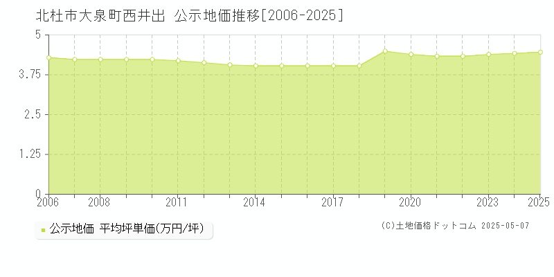 大泉町西井出(北杜市)の公示地価推移グラフ(坪単価)[2006-2025年]