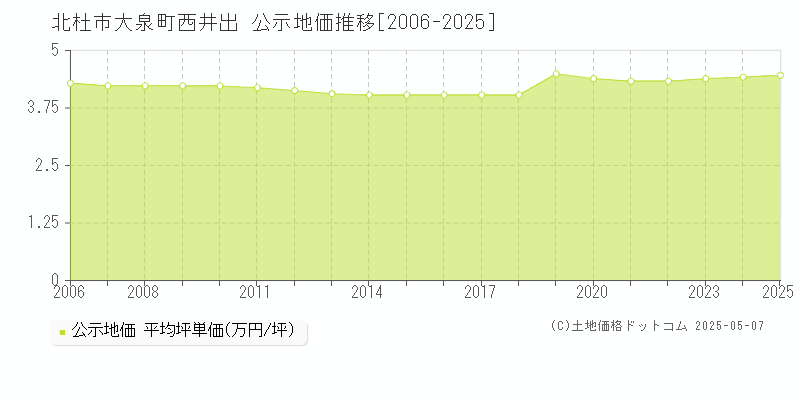 北杜市大泉町西井出の地価公示推移グラフ 