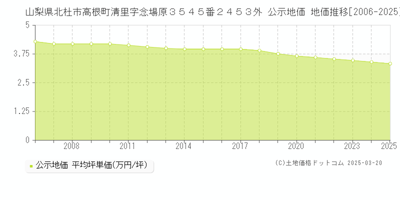 山梨県北杜市高根町清里字念場原３５４５番２４５３外 公示地価 地価推移[2006-2025]