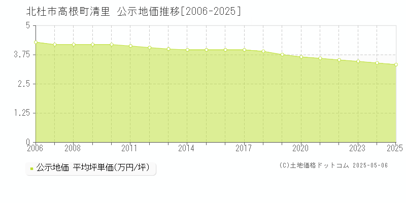 高根町清里(北杜市)の公示地価推移グラフ(坪単価)[2006-2025年]