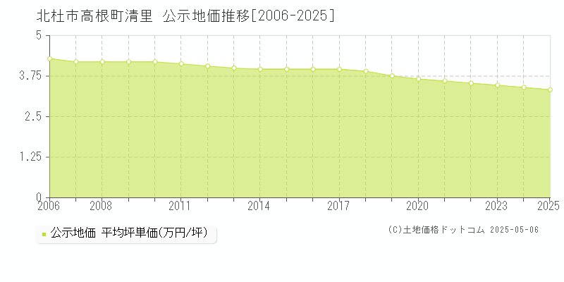 北杜市高根町清里の地価公示推移グラフ 