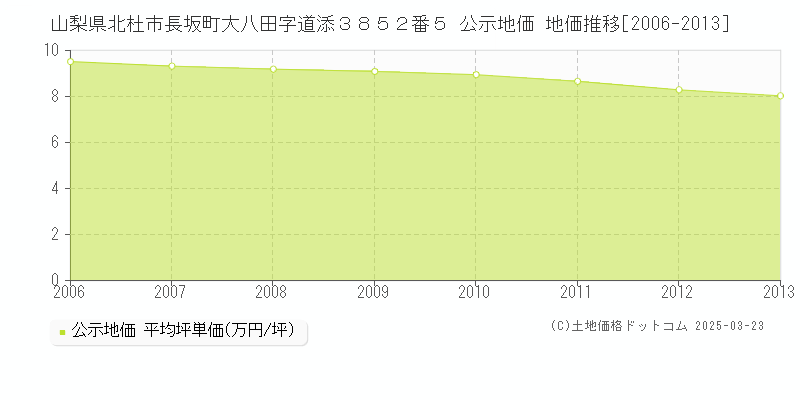 山梨県北杜市長坂町大八田字道添３８５２番５ 公示地価 地価推移[2006-2013]