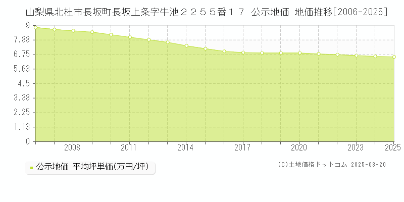 山梨県北杜市長坂町長坂上条字牛池２２５５番１７ 公示地価 地価推移[2006-2025]