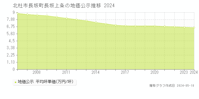 北杜市長坂町長坂上条の地価公示推移グラフ 