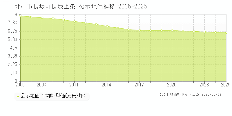 長坂町長坂上条(北杜市)の公示地価推移グラフ(坪単価)[2006-2025年]