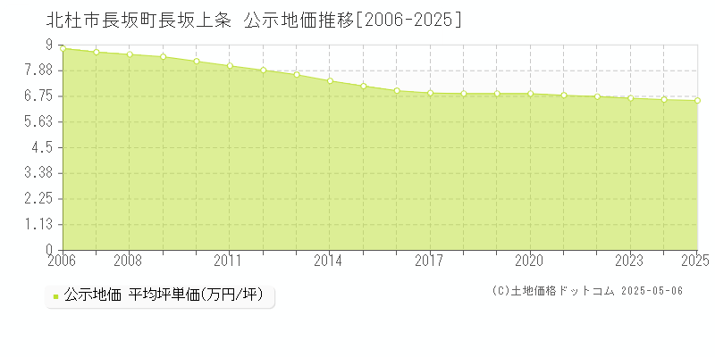 北杜市長坂町長坂上条の地価公示推移グラフ 