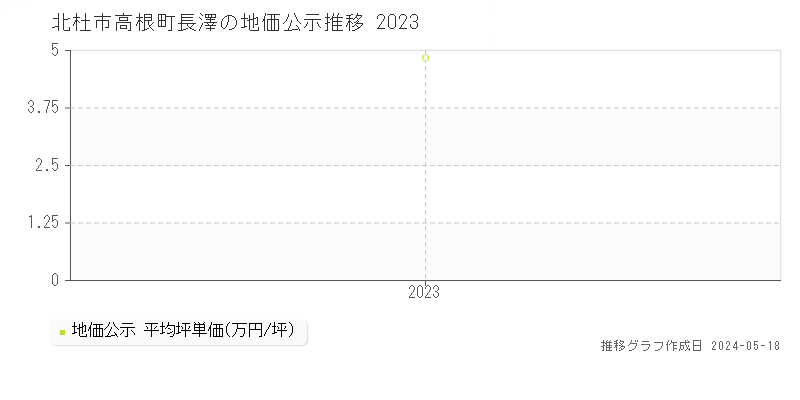 北杜市高根町長澤の地価公示推移グラフ 