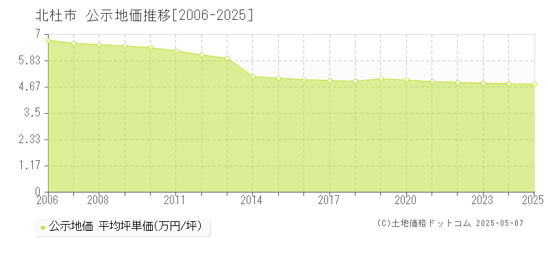 北杜市(山梨県)の公示地価推移グラフ(坪単価)[2006-2025年]