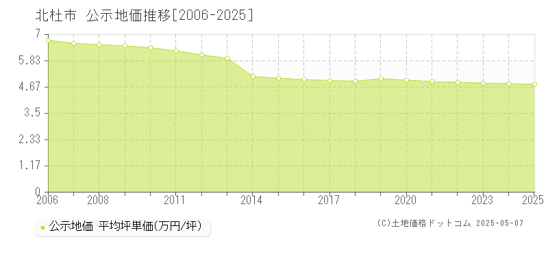 北杜市の地価公示推移グラフ 