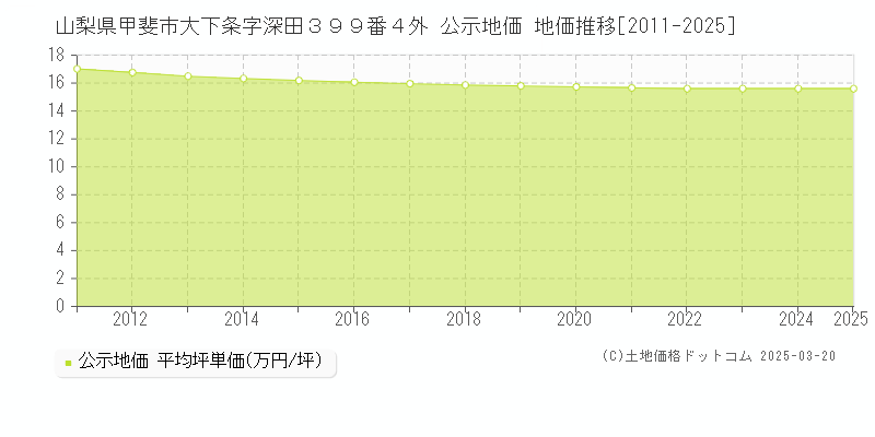 山梨県甲斐市大下条字深田３９９番４外 公示地価 地価推移[2011-2025]