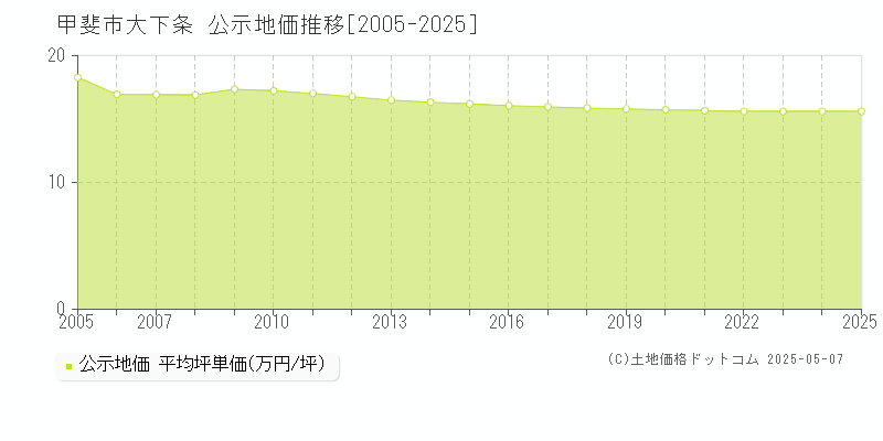 大下条(甲斐市)の公示地価推移グラフ(坪単価)[2005-2025年]