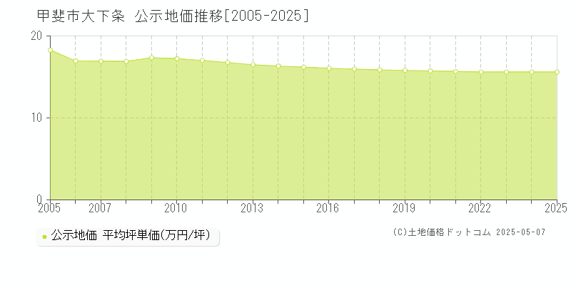 甲斐市大下条の地価公示推移グラフ 