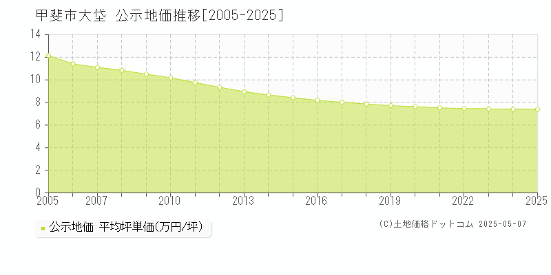 大垈(甲斐市)の公示地価推移グラフ(坪単価)[2005-2025年]