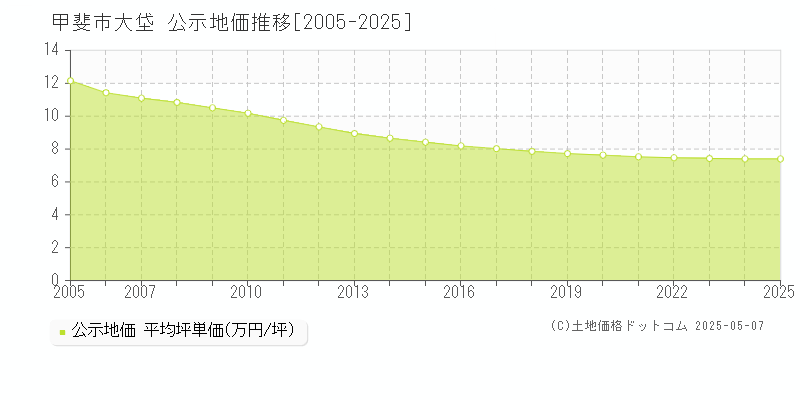 甲斐市大垈の地価公示推移グラフ 