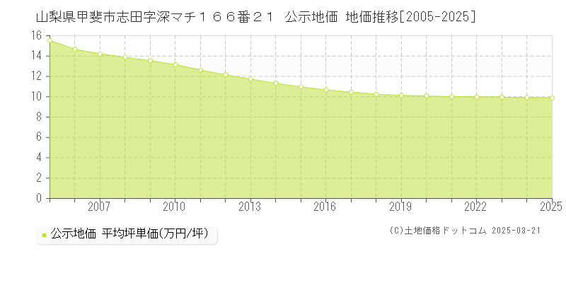 山梨県甲斐市志田字深マチ１６６番２１ 公示地価 地価推移[2005-2025]