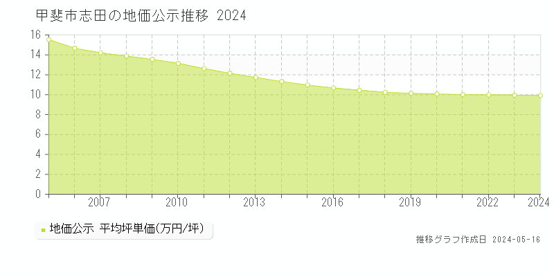 甲斐市志田の地価公示推移グラフ 