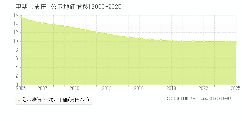 志田(甲斐市)の公示地価推移グラフ(坪単価)[2005-2025年]