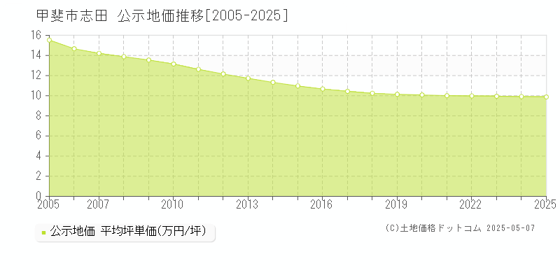 甲斐市志田の地価公示推移グラフ 