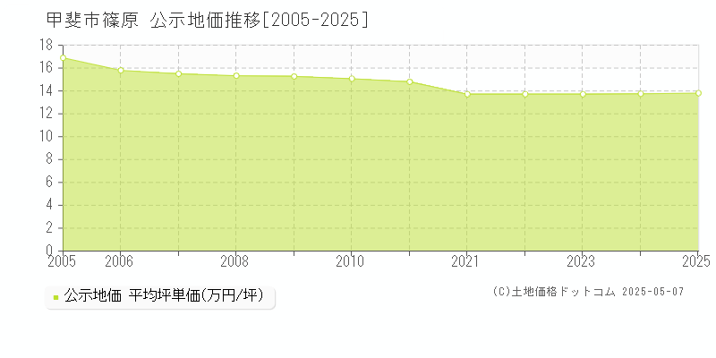 篠原(甲斐市)の公示地価推移グラフ(坪単価)[2005-2025年]