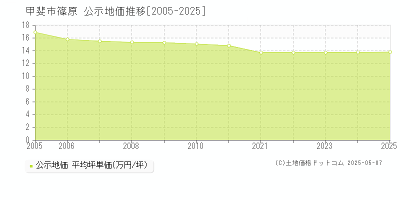 甲斐市篠原の地価公示推移グラフ 