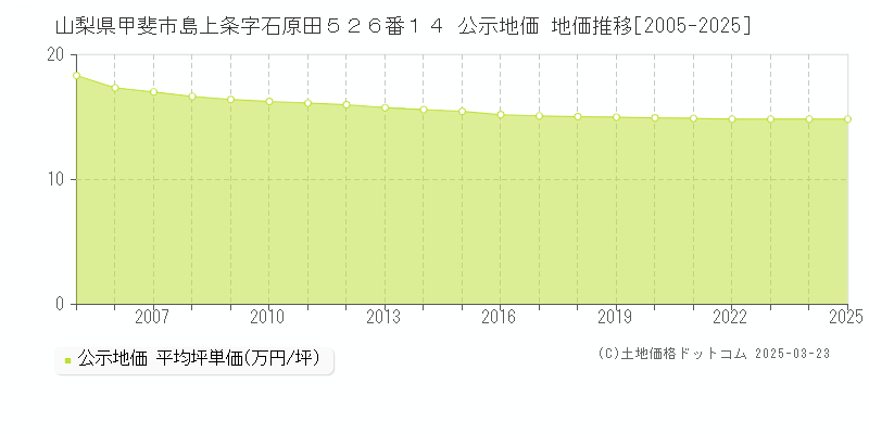 山梨県甲斐市島上条字石原田５２６番１４ 公示地価 地価推移[2005-2025]