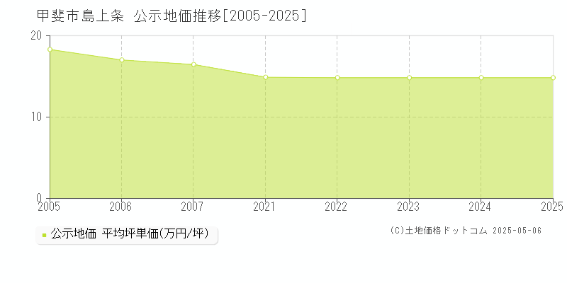 島上条(甲斐市)の公示地価推移グラフ(坪単価)[2005-2025年]