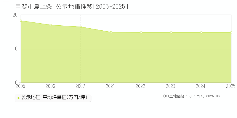 甲斐市島上条の地価公示推移グラフ 