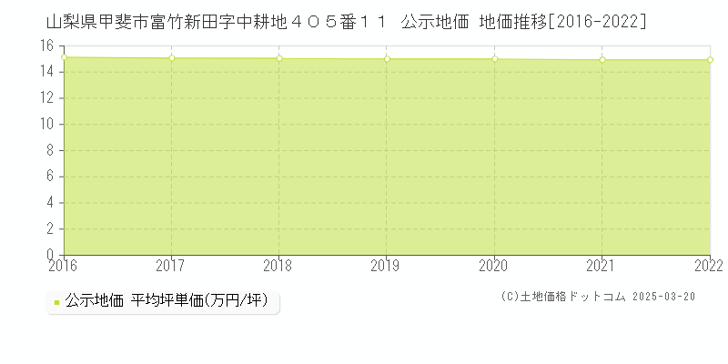 山梨県甲斐市富竹新田字中耕地４０５番１１ 公示地価 地価推移[2016-2022]