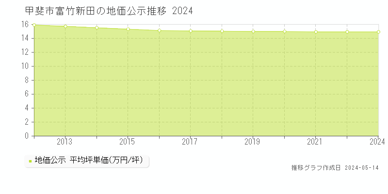 甲斐市富竹新田の地価公示推移グラフ 