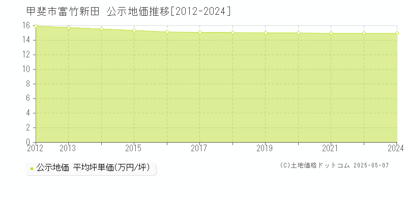 富竹新田(甲斐市)の公示地価推移グラフ(坪単価)[2012-2022年]