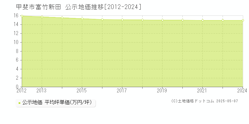 甲斐市富竹新田の地価公示推移グラフ 