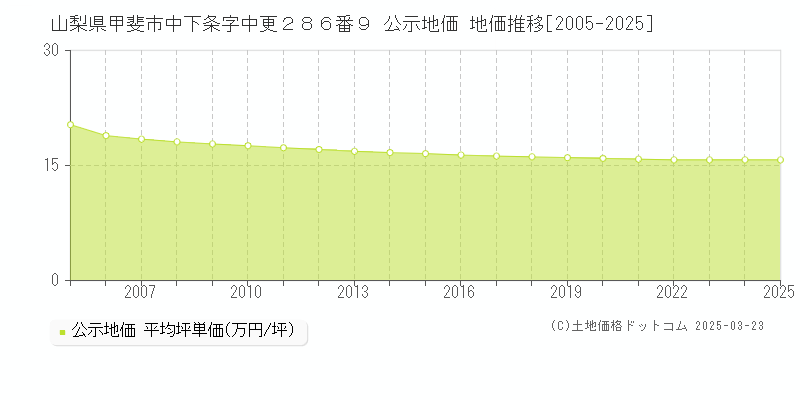 山梨県甲斐市中下条字中更２８６番９ 公示地価 地価推移[2005-2025]