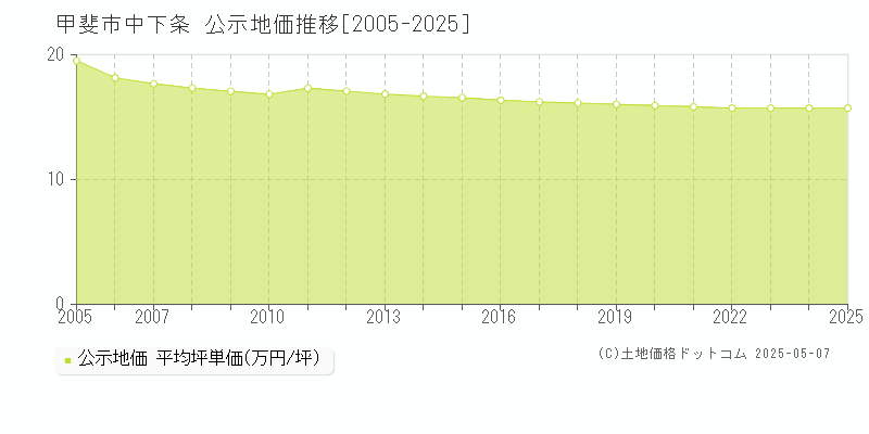 中下条(甲斐市)の公示地価推移グラフ(坪単価)[2005-2025年]