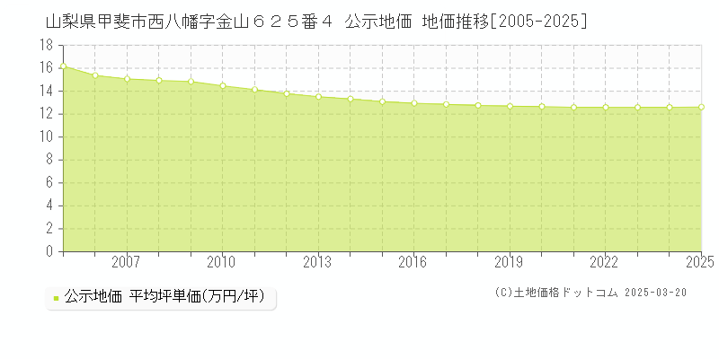 山梨県甲斐市西八幡字金山６２５番４ 公示地価 地価推移[2005-2025]
