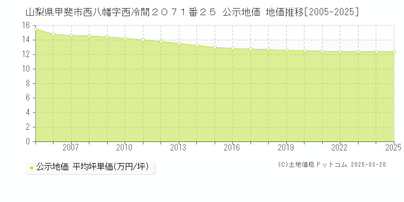 山梨県甲斐市西八幡字西冷間２０７１番２５ 公示地価 地価推移[2005-2025]