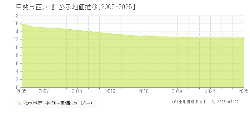 西八幡(甲斐市)の公示地価推移グラフ(坪単価)[2005-2025年]