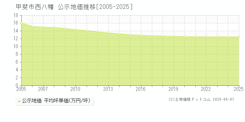 甲斐市西八幡の地価公示推移グラフ 