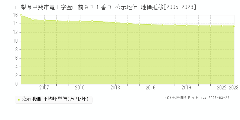 山梨県甲斐市竜王字金山前９７１番３ 公示地価 地価推移[2005-2023]