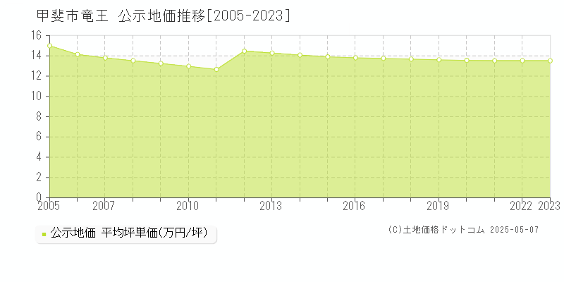 竜王(甲斐市)の公示地価推移グラフ(坪単価)[2005-2023年]