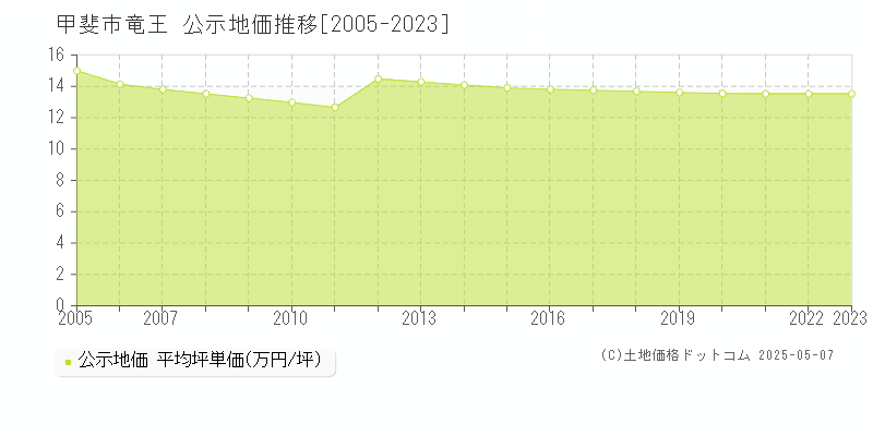 甲斐市竜王の地価公示推移グラフ 