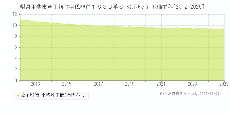 山梨県甲斐市竜王新町字氏神前１６３３番６ 公示地価 地価推移[2012-2025]