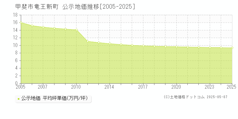竜王新町(甲斐市)の公示地価推移グラフ(坪単価)[2005-2025年]