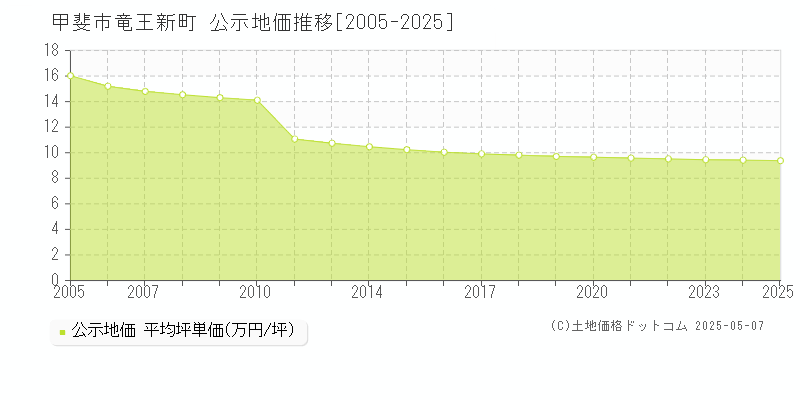 甲斐市竜王新町の地価公示推移グラフ 