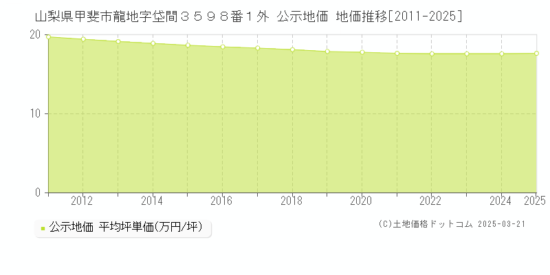 山梨県甲斐市龍地字垈間３５９８番１外 公示地価 地価推移[2011-2025]