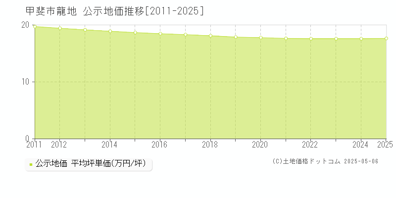 龍地(甲斐市)の公示地価推移グラフ(坪単価)[2011-2025年]